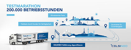 Infografik Testmarathon Celsineo – Klimakammer-Tests, Feldtests durch Kunden, Dauertests für Zuverlässigkeit